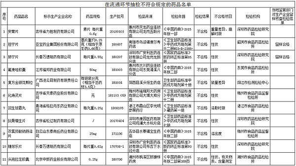 来源：广东省药品监督管理局  